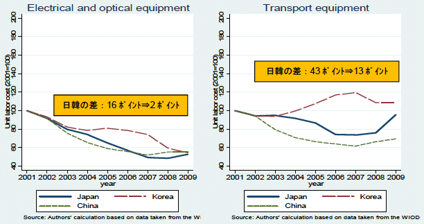 グラフ（2）：日中韓における電機産業と輸送用機器の外貨通貨建てULC 比較（2001 年=100）