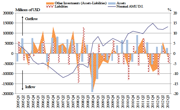 Figure 1. Capital Flow (Other Investments) and Nominal AMU Deviation Indicator, Japan (2005.Q1-2012.Q3)