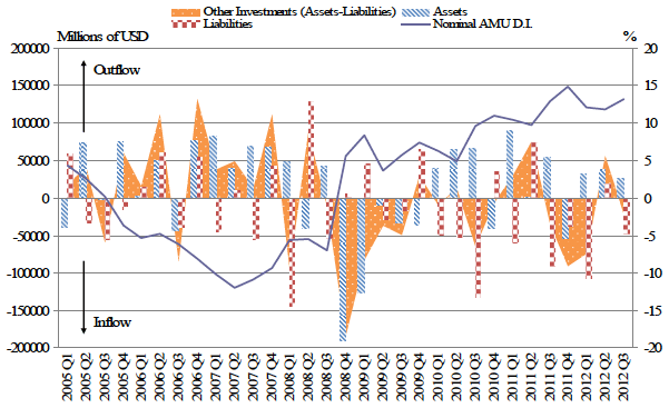 Figure 1. Capital Flow (Other Investments) and Nominal AMU Deviation Indicator, Japan (2005.Q1-2012.Q3) Figure 1. Capital Flow (Other Investments) and Nominal AMU Deviation Indicator, Japan (2005.Q1-2012.Q3)
