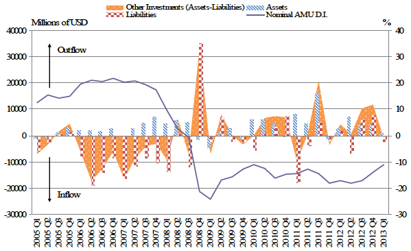 Figure 2. Capital Flow (Other Investments) and Nominal AMU Deviation Indicator, Korea (2005.Q1-2013.Q1)