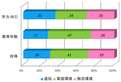 図1：遺伝、家庭環境、個々人独自の環境の影響による学力(中学3年生時)、教育年数、所得の個人差の説明率