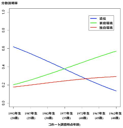 図2：教育年数の個人差の遺伝と環境による説明率のコホート(年齢)による差異
