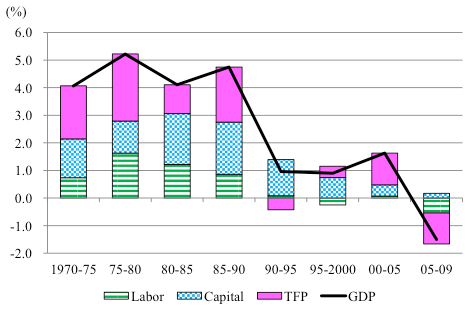 図1：実質GDP成長率に対する平均寄与率