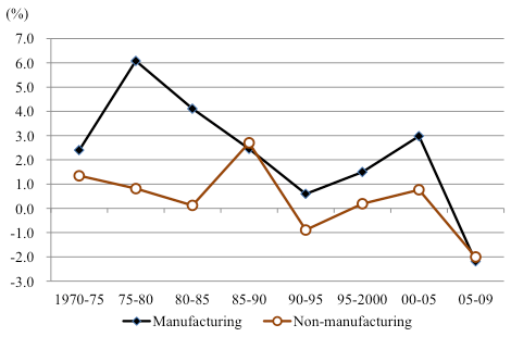 図2：製造業および非製造業におけるTFP上昇率