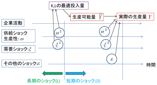 図1：企業の意思決定と各ショックとの関係