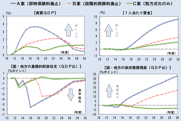 図:「成長に友好的な税・年金改革」の経済効果(基準シナリオとのかい離) 図:「成長に友好的な税・年金改革」の経済効果(基準シナリオとのかい離)