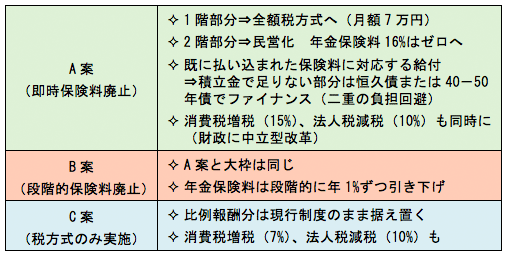 表：成長に友好的な税・年金改革――3つの選択肢