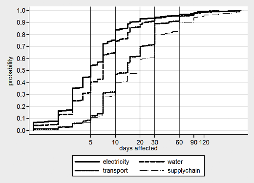 図：事業復旧に要した日数と事業所数（災害要因別の累積分布）