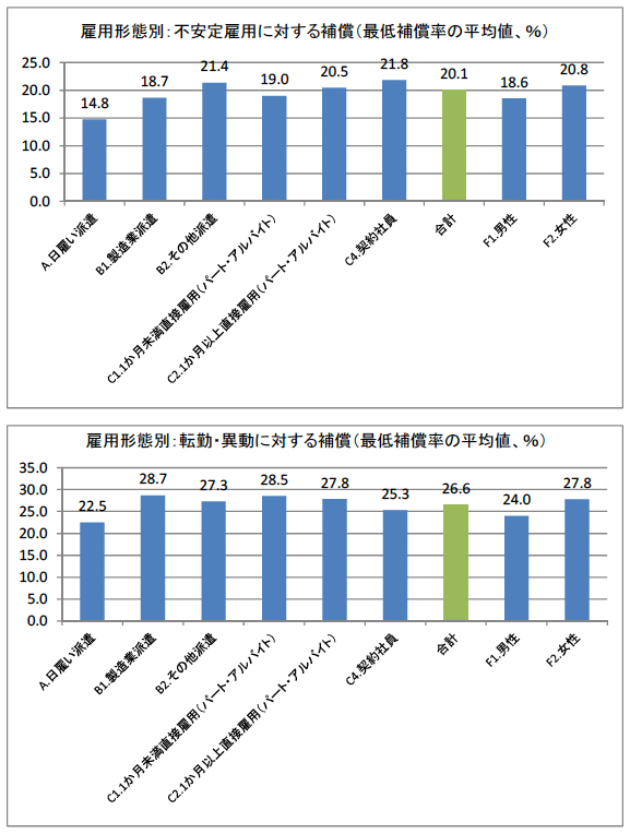 図1:雇用形態別の不安定雇用に対する補償(上)、転勤・異動に対する補償(下) 図1:雇用形態別の不安定雇用に対する補償(上)、転勤・異動に対する補償(下)