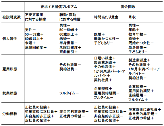 表1：補償プレミアムの決定要因、賃金関数の推計結果