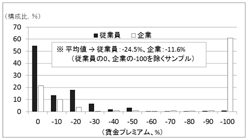 図：仮想質問にもとづくWLB施策（柔軟な働き方）の賃金プレミアムの分布