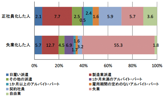 図1：前職の雇用形態と正社員化・失業化（%）