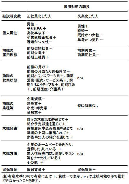 表1：推計結果のまとめ