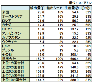 表1：主な国の小麦輸出量と生産量に占める割合