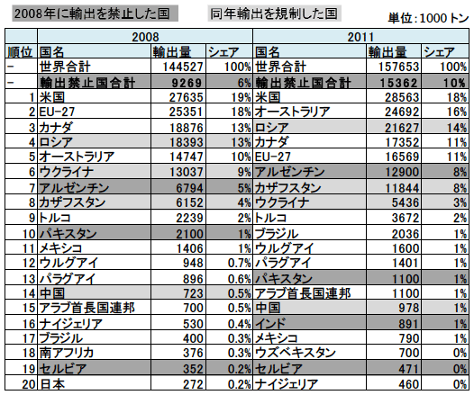 表2：小麦の輸出規制国のシェア