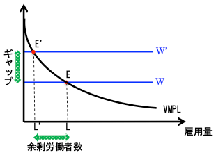 図：企業の利潤最大化行動とギャップ