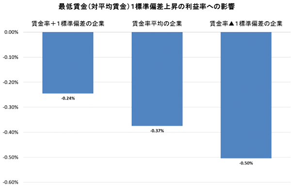 図:最低賃金と利益率 図:最低賃金と利益率