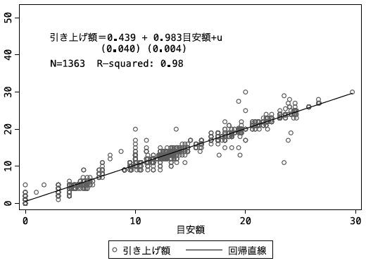 図：引き上げ額と目安額