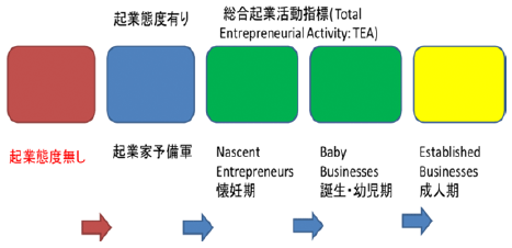 図表1：起業プロセス