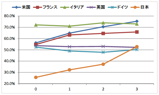 図表2：起業態度の「数」別にみた（起業家という）職業選択に対する評価（起業家は望ましい職業とする割合）