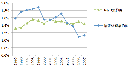 図：情報処理集約度の推移