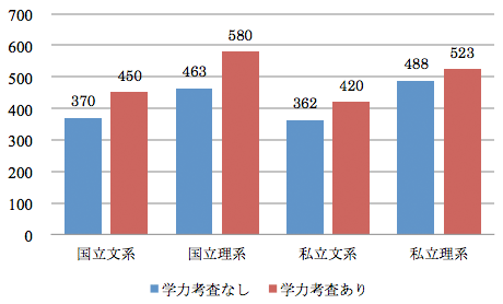 図1：出身大学・学部別、学力考査の有無別平均所得