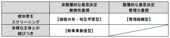 表:協働コミュニティの分類 表:協働コミュニティの分類