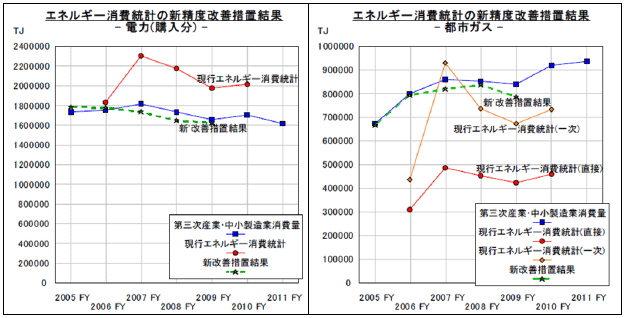 図1・図2:都市ガスにおける新たな精度改善方策の精度比較評価結果 図1・図2:都市ガスにおける新たな精度改善方策の精度比較評価結果