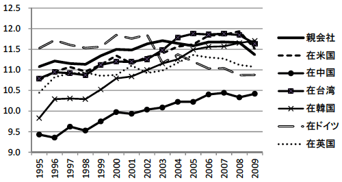 図1：各法人の労働生産性推移（全製造業平均）