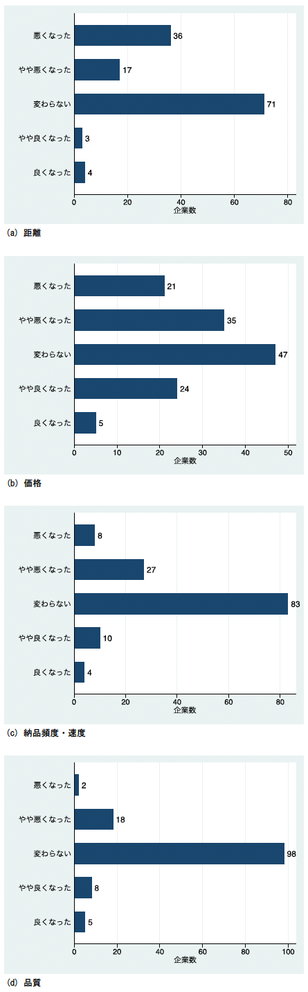 図1：新規取引先の既存取引先との相対評価