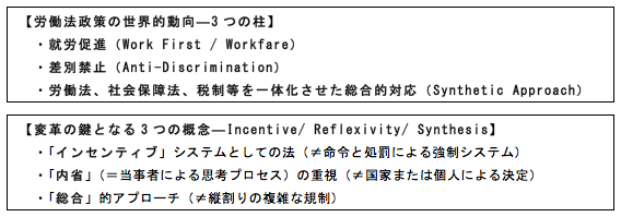 図：世界の新たな労働法政策の動向と基本概念