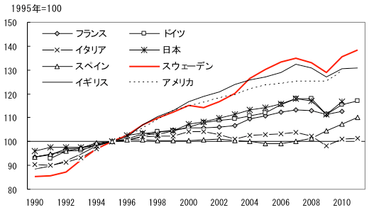 図：90年代以降のスウェーデンの生産性上昇の推移（国際比較）