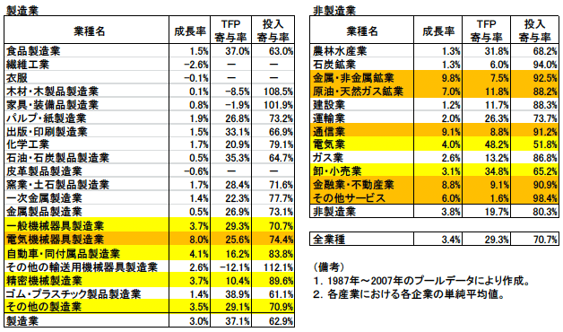 表：産業別の成長率とTFP成長率・投入成長率の寄与