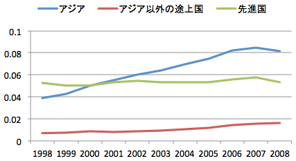 図1:我が国の地域別輸入浸透率の推移(製造業全体) 図1:我が国の地域別輸入浸透率の推移(製造業全体)