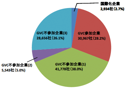 図1：我が国製造業のGVC階層構造別標本数