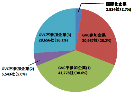 図1:我が国製造業のGVC階層構造別標本数 図1:我が国製造業のGVC階層構造別標本数