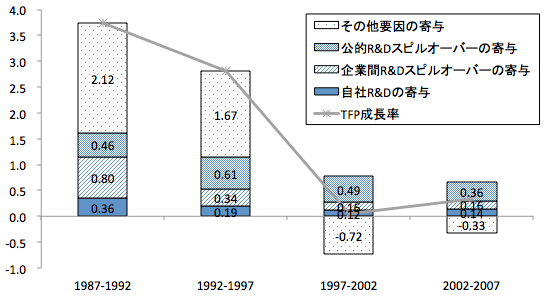 図:日本の製造業全体のTFP上昇率(存続企業のみ)の要因分解(年率、%ポイント) 図:日本の製造業全体のTFP上昇率(存続企業のみ)の要因分解(年率、%ポイント)