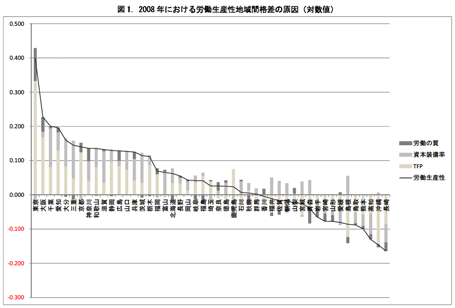 図1：2008年における労働生産性地域間格差の原因（対数値）