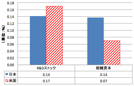 図：無形資産(R&Dストックと組織資本)の1%の増加が企業価値(株式時価総額)の増加に与える影響