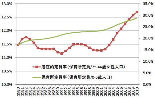 図:潜在的保育所定員率と保育所定員率の時系列変化 図:潜在的保育所定員率と保育所定員率の時系列変化
