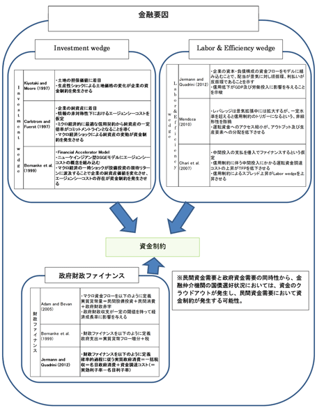 図表：公的債務が実体経済に与える影響に関する理論的枠組みの整理