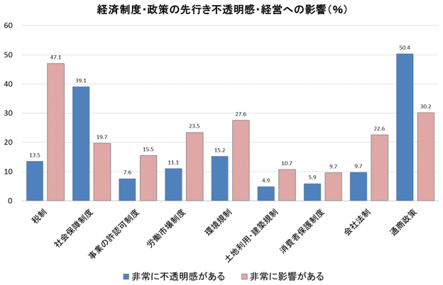 図1：経済制度・政策の先行き不透明感・経営への影響（%）