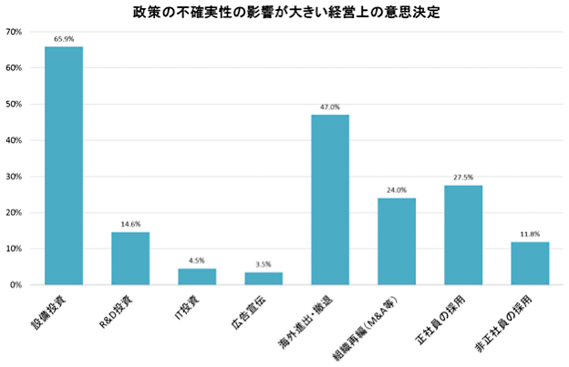 図2:政策の不確実性の影響が大きい経営上の意思決定 図2:政策の不確実性の影響が大きい経営上の意思決定