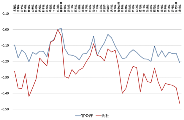 図：官公庁と民間企業の地域間賃金格差