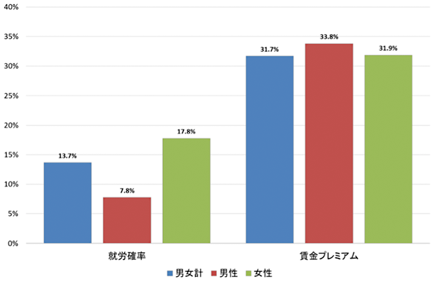 図：大学院卒業者の就労確率および賃金プレミアム（対学部卒）