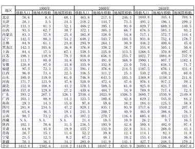 表：人口センサス年の地域内と地域間の移動人口数（万人）