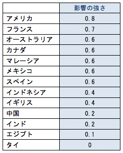 表：為替相場が輸出価格に与える影響