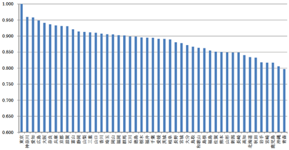 図：人的資本の質の地域間格差指数