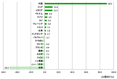 図1：クリエイティブ財の貿易黒字・赤字上位国（2010年）