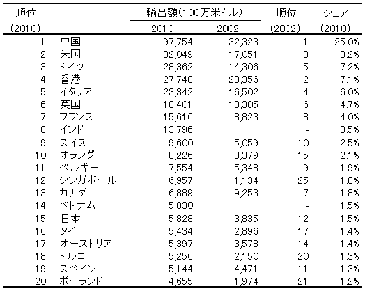 表1：クリエイティブ財の輸出上位国（2010年））